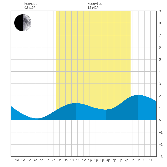 Twin Rivers Marina tide chart for Sunday, March 21, 2021