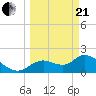 Twin Rivers Marina tide chart for Sunday, March 21, 2021