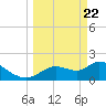 Twin Rivers Marina tide chart for Monday, March 22, 2021