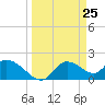 Twin Rivers Marina tide chart for Thursday, March 25, 2021