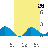 Twin Rivers Marina tide chart for Friday, March 26, 2021