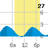 Twin Rivers Marina tide chart for Saturday, March 27, 2021
