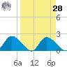 Twin Rivers Marina tide chart for Sunday, March 28, 2021