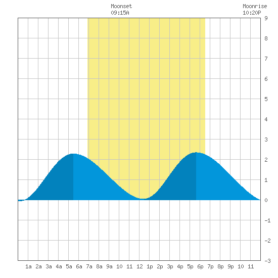 Twin Rivers Marina tide chart for Tuesday, March 2, 2021