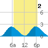 Twin Rivers Marina tide chart for Tuesday, March 2, 2021