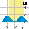 Twin Rivers Marina tide chart for Tuesday, March 30, 2021
