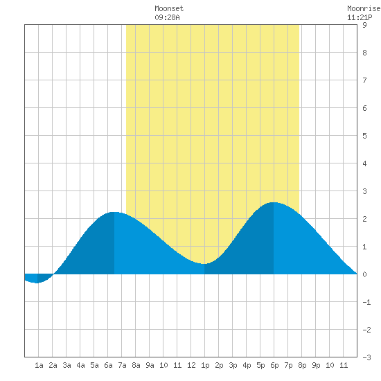 Twin Rivers Marina tide chart for Wednesday, March 31, 2021