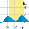 Twin Rivers Marina tide chart for Wednesday, March 31, 2021
