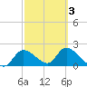 Twin Rivers Marina tide chart for Wednesday, March 3, 2021