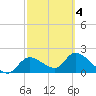Twin Rivers Marina tide chart for Thursday, March 4, 2021