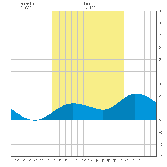 Twin Rivers Marina tide chart for Saturday, March 6, 2021
