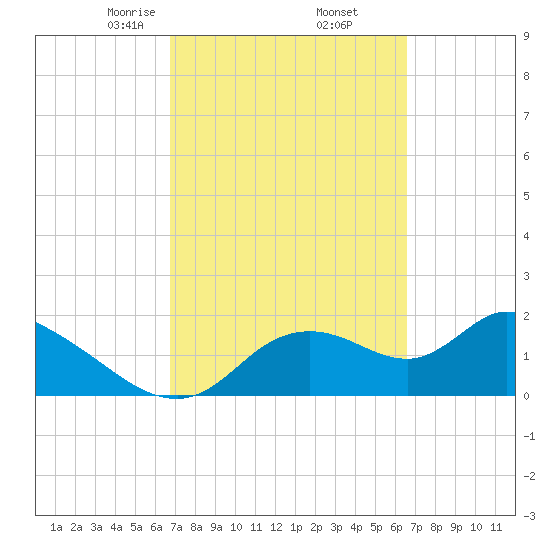 Twin Rivers Marina tide chart for Monday, March 8, 2021