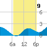 Twin Rivers Marina tide chart for Tuesday, March 9, 2021