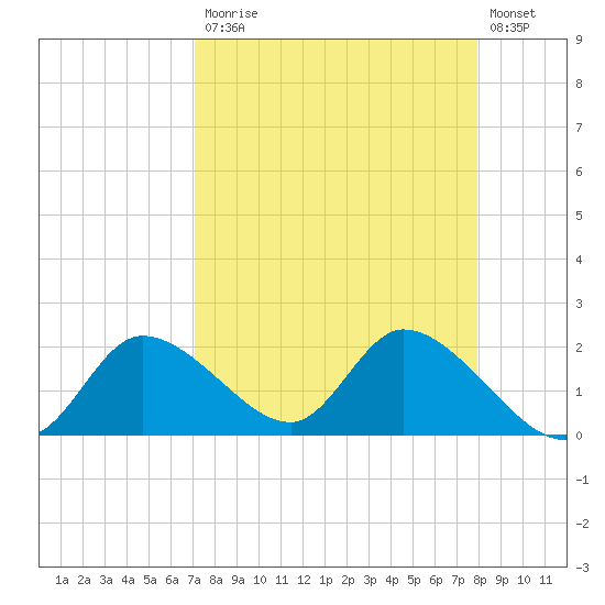 Twin Rivers Marina tide chart for Monday, April 12, 2021