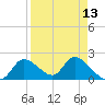 Twin Rivers Marina tide chart for Tuesday, April 13, 2021
