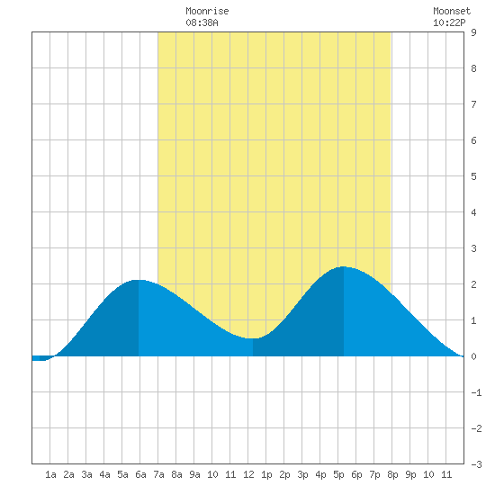 Twin Rivers Marina tide chart for Wednesday, April 14, 2021