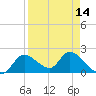 Twin Rivers Marina tide chart for Wednesday, April 14, 2021