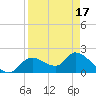 Twin Rivers Marina tide chart for Saturday, April 17, 2021