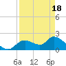 Twin Rivers Marina tide chart for Sunday, April 18, 2021