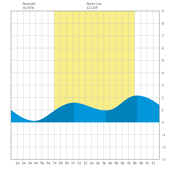 Twin Rivers Marina tide chart for Monday, April 19, 2021