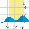 Twin Rivers Marina tide chart for Thursday, April 1, 2021