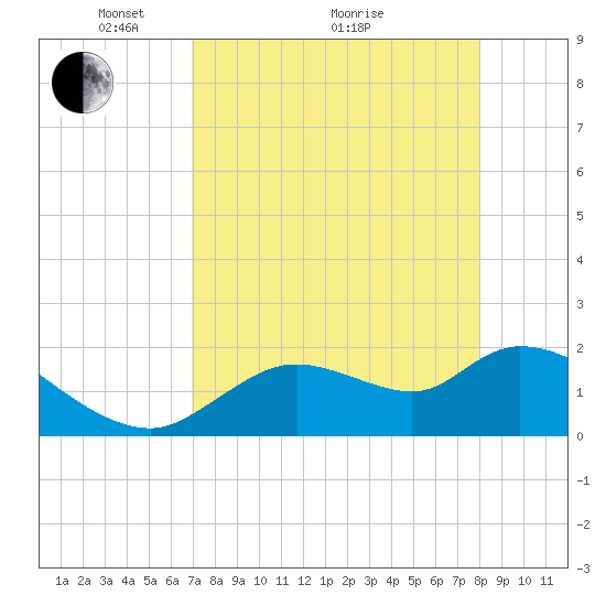Twin Rivers Marina tide chart for Tuesday, April 20, 2021