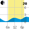 Twin Rivers Marina tide chart for Tuesday, April 20, 2021