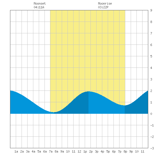 Twin Rivers Marina tide chart for Thursday, April 22, 2021