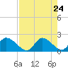 Twin Rivers Marina tide chart for Saturday, April 24, 2021