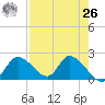Twin Rivers Marina tide chart for Monday, April 26, 2021
