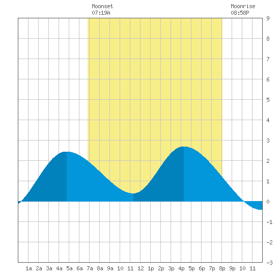 Twin Rivers Marina tide chart for Tuesday, April 27, 2021