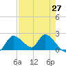 Twin Rivers Marina tide chart for Tuesday, April 27, 2021
