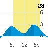 Twin Rivers Marina tide chart for Wednesday, April 28, 2021