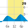 Twin Rivers Marina tide chart for Thursday, April 29, 2021