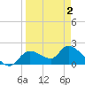 Twin Rivers Marina tide chart for Friday, April 2, 2021