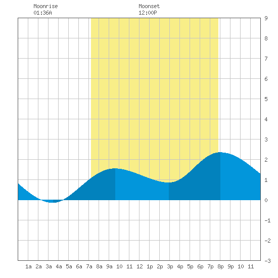 Twin Rivers Marina tide chart for Saturday, April 3, 2021