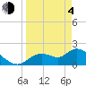 Twin Rivers Marina tide chart for Sunday, April 4, 2021
