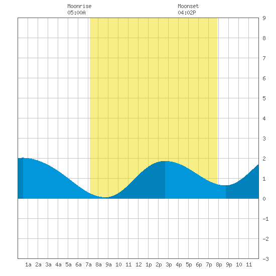 Twin Rivers Marina tide chart for Wednesday, April 7, 2021