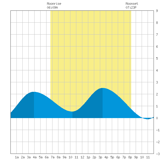 Twin Rivers Marina tide chart for Monday, May 10, 2021