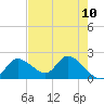 Twin Rivers Marina tide chart for Monday, May 10, 2021