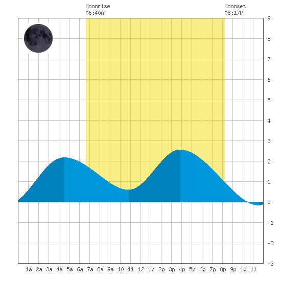 Twin Rivers Marina tide chart for Tuesday, May 11, 2021