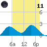 Twin Rivers Marina tide chart for Tuesday, May 11, 2021