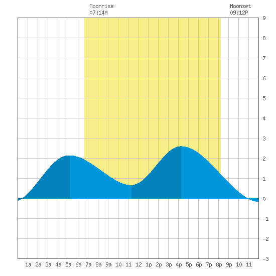 Twin Rivers Marina tide chart for Wednesday, May 12, 2021