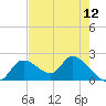 Twin Rivers Marina tide chart for Wednesday, May 12, 2021