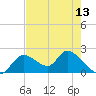 Twin Rivers Marina tide chart for Thursday, May 13, 2021