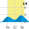 Twin Rivers Marina tide chart for Friday, May 14, 2021