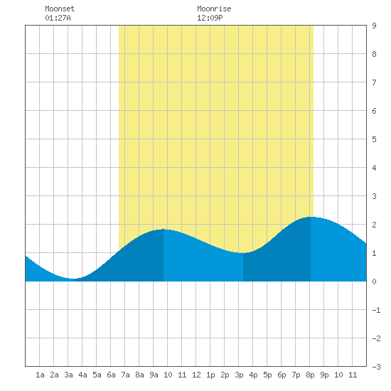 Twin Rivers Marina tide chart for Tuesday, May 18, 2021