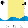 Twin Rivers Marina tide chart for Wednesday, May 19, 2021