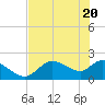 Twin Rivers Marina tide chart for Thursday, May 20, 2021