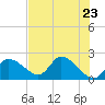 Twin Rivers Marina tide chart for Sunday, May 23, 2021